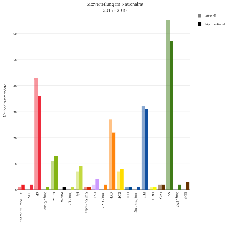 Sitzverteilung im Nationalrat「2015 - 2019」 | bar chart made by Slim-b | plotly