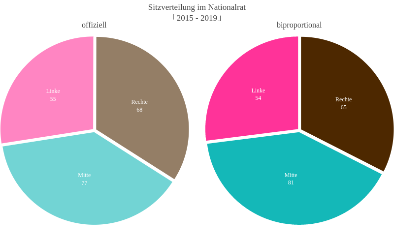 Sitzverteilung im Nationalrat「2015 - 2019」 | pie made by Slim-b | plotly