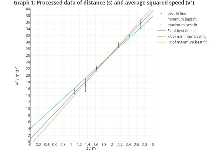 Graph 1: Processed data of distance (s) and average squared speed (v2).&nbsp;&nbsp; | scatter chartwith vertical error bars made by Slopez77 | plotly