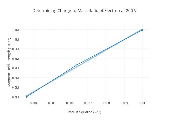 Determining Charge-to-Mass Ratio of Electron at 200 V | scatter chart made by Smagana | plotly