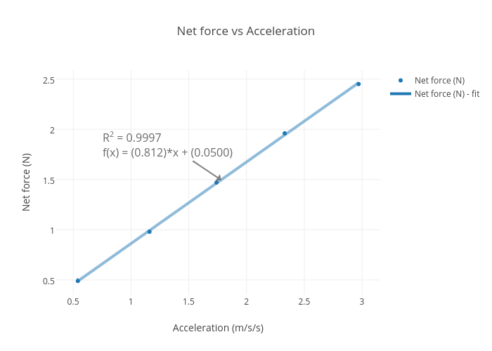 Net force vs Acceleration | scatter chart made by Smihulet2 | plotly