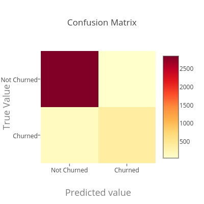 Confusion Matrix | heatmap made by Smirnod1 | plotly