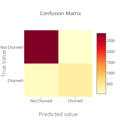 Confusion Matrix Heatmap Plotly