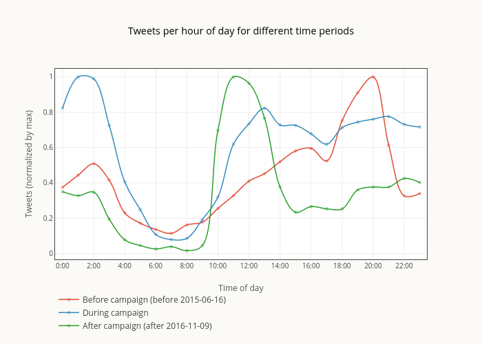 Tweets per hour of day for different time periods | line chart made by Smith-erik | plotly