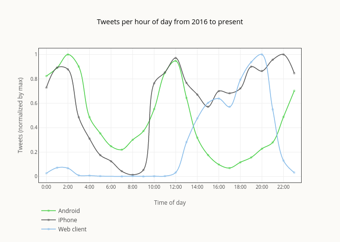 Tweets per hour of day from 2016 to present  | line chart made by Smith-erik | plotly