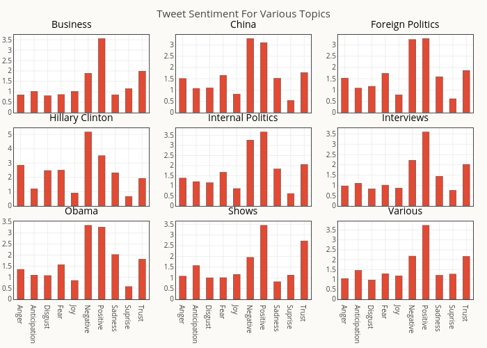 Tweet Sentiment For Various Topics | grouped bar chart made by Smith-erik | plotly
