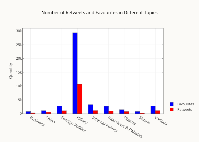 Number of Retweets and Favourites in Different Topics | bar chart made by Smith-erik | plotly