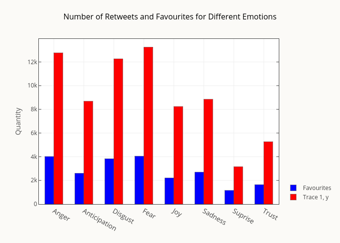 Number of Retweets and Favourites for Different Emotions | bar chart made by Smith-erik | plotly