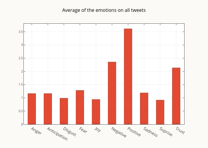 Average of the emotions on all tweets | bar chart made by Smith-erik | plotly