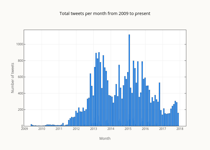 Total tweets per month from 2009 to present | bar chart made by Smith-erik | plotly