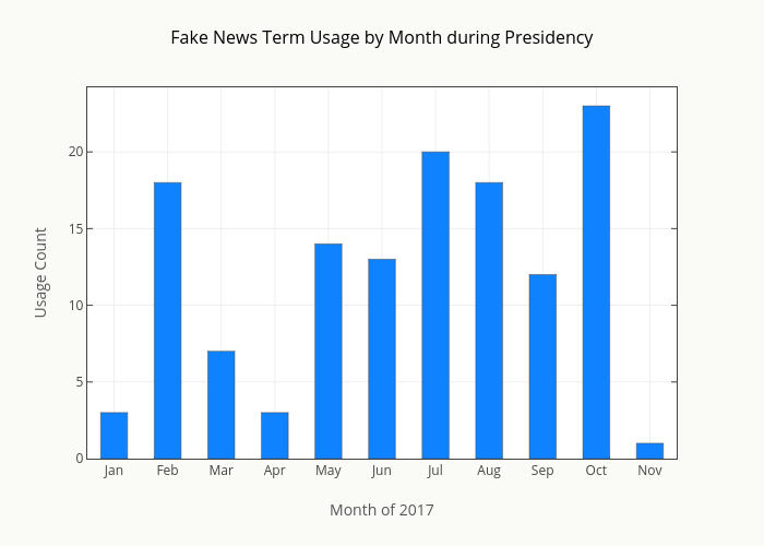 Fake News Term Usage by Month during Presidency | bar chart made by Smith-erik | plotly