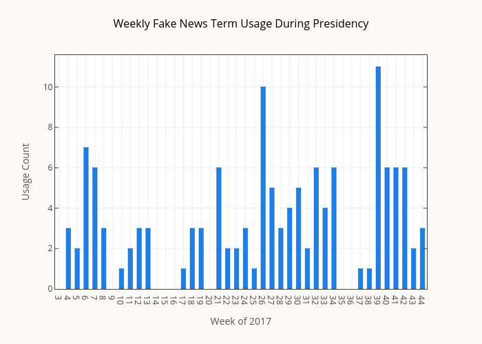 Weekly Fake News Term Usage During Presidency | bar chart made by Smith-erik | plotly