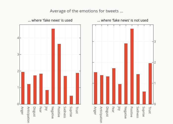 Average of the emotions for tweets ... | bar chart made by Smith-erik | plotly
