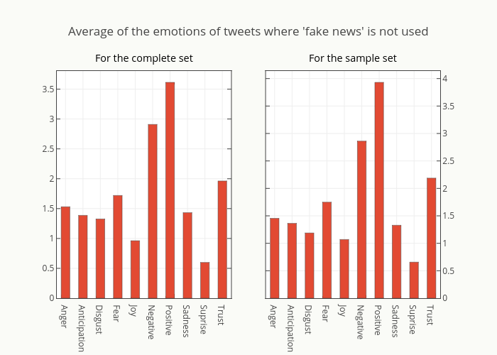 Average of the emotions of tweets where 'fake news' is not used | bar chart made by Smith-erik | plotly