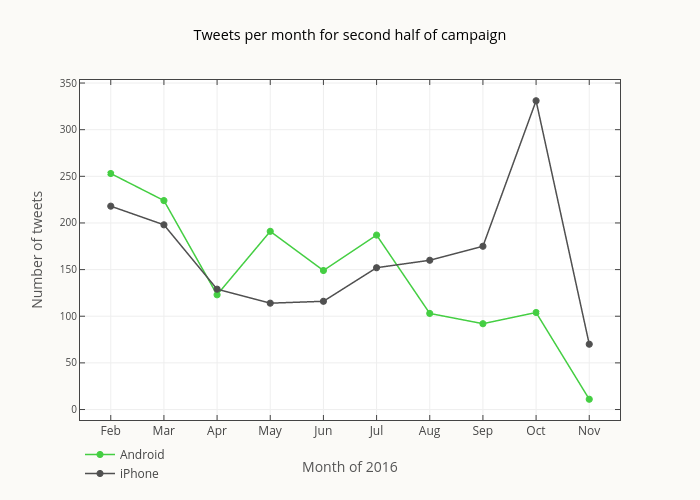 Tweets per month for second half of campaign | line chart made by Smith-erik | plotly