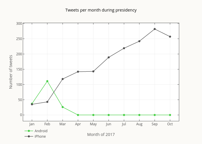 Tweets per month during presidency | line chart made by Smith-erik | plotly