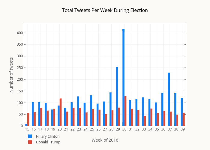 Total Tweets Per Week During Election | grouped bar chart made by Smith-erik | plotly