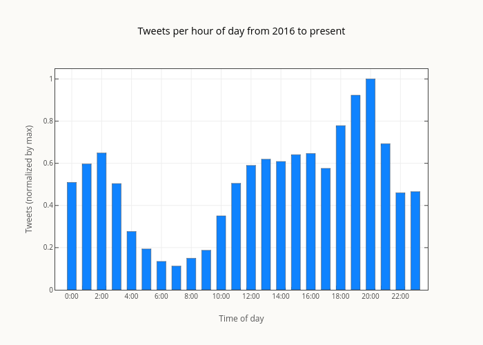 Tweets per hour of day from 2016 to present  | bar chart made by Smith-erik | plotly