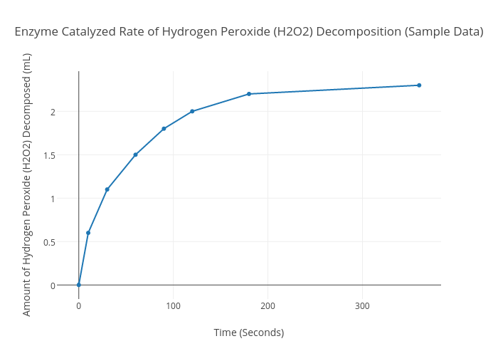 Enzyme Catalyzed Rate of Hydrogen Peroxide (H2O2) Decomposition (Sample Data) | scatter chart made by Sml312 | plotly