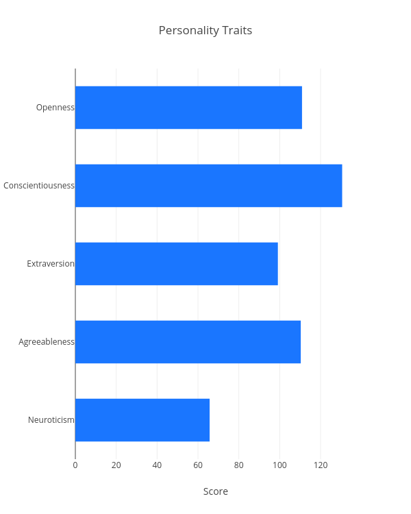 Personality Traits | bar chart made by Smmarks | plotly