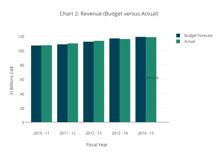 Chart 2: Revenue (Budget versus Actual) | bar chart made by Soctaviani | plotly