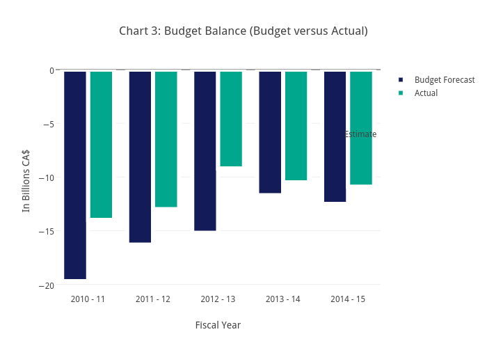 Chart 3: Budget Balance (Budget versus Actual) | bar chart made by Soctaviani | plotly