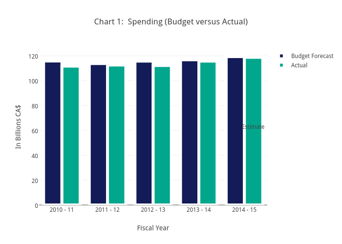 Chart 1:  Spending (Budget versus Actual) | bar chart made by Soctaviani | plotly
