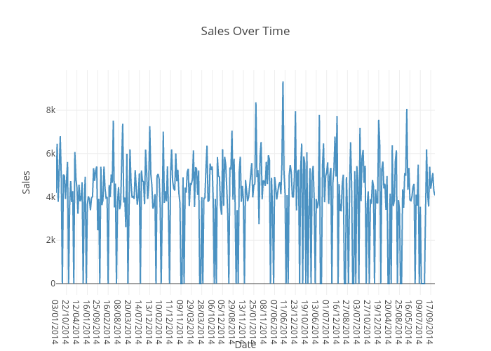 Sales Over Time | scatter chart made by Sonal987 | plotly