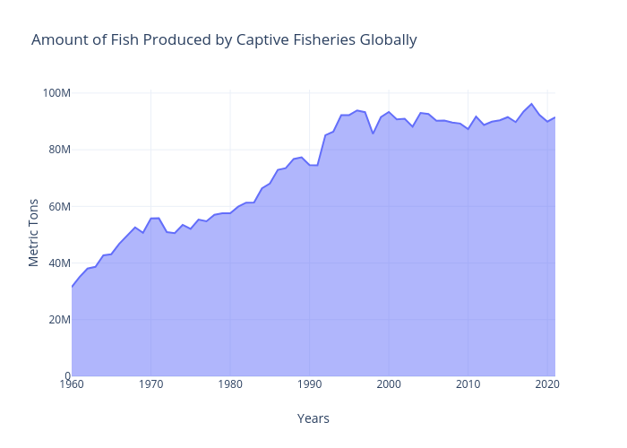 Amount of Fish Produced by Captive Fisheries Globally | line chart made by Sophiew24 | plotly