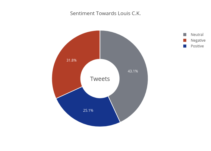 Sentiment Towards Louis C.K. | pie made by Spacecadet84 | plotly