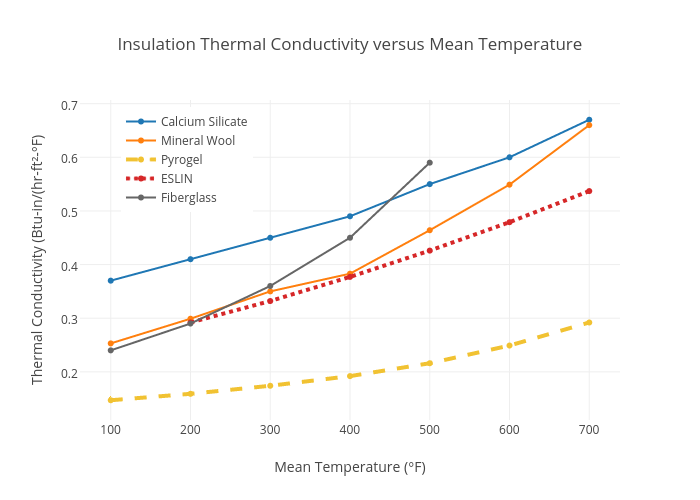 insulation experiment graph