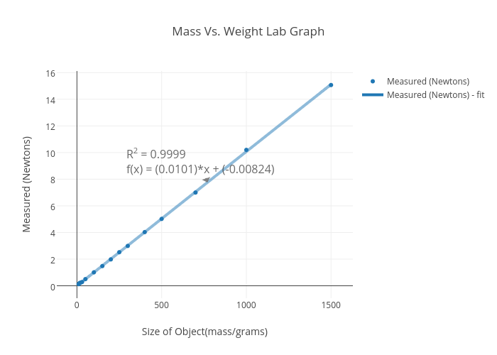 Mass Vs. Weight Lab Graph | scatter chart made by Spartan117 | plotly
