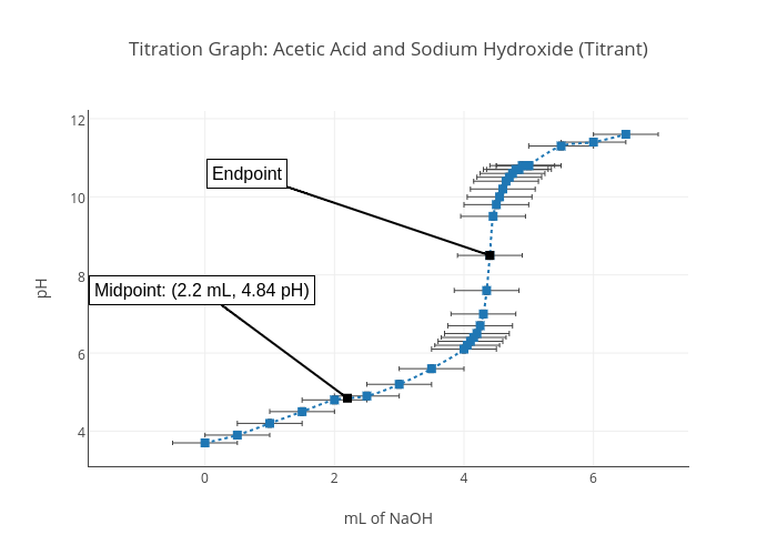 Titration Graph: Acetic Acid and Sodium Hydroxide (Titrant) | line chartwith vertical error bars made by Speakerrob | plotly