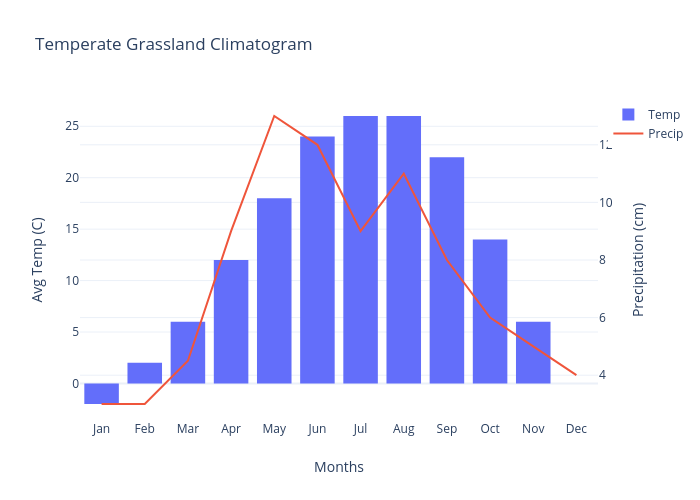 Temperate Grassland Climatogram | bar chart made by Speckd19 | plotly