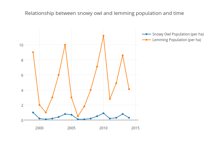 Relationship between snowy owl and lemming population and time  | scatter chart made by Sprahacs | plotly