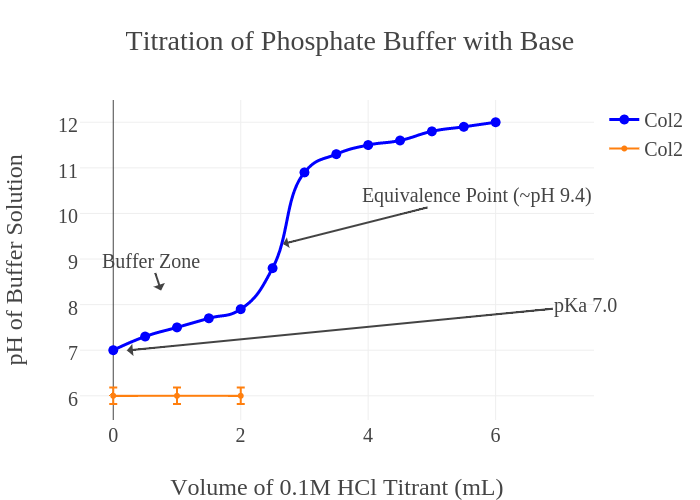 Titration of Phosphate Buffer with Base | scatter chart made by Sprrusso | plotly