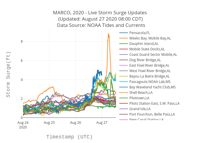 MARCO, 2020 - Live Storm Surge Updates  (Updated: August 27 2020 08:00 CDT)  Data Source: NOAA Tides and Currents | scatter chart made by Srcc2020 | plotly