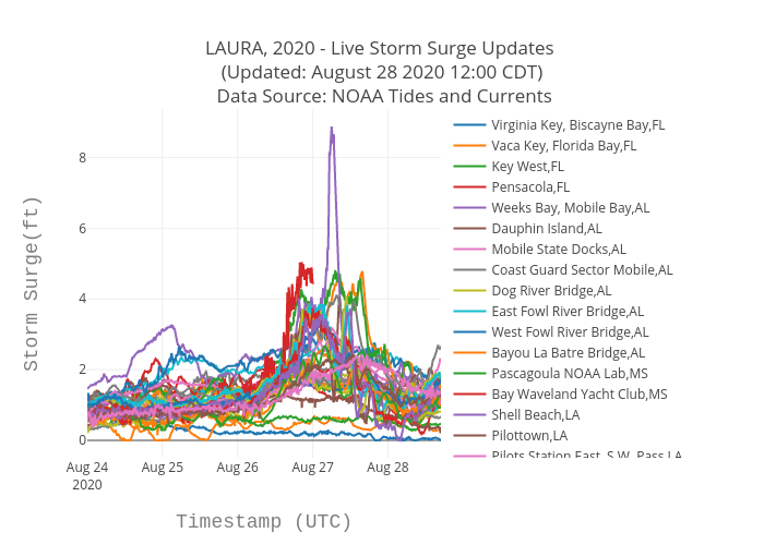 LAURA, 2020 - Live Storm Surge Updates  (Updated: August 28 2020 12:00 CDT)  Data Source: NOAA Tides and Currents | scatter chart made by Srcc2020 | plotly
