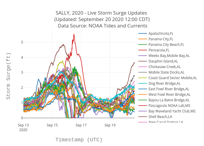 SALLY, 2020 - Live Storm Surge Updates  (Updated: September 20 2020 12:00 CDT)  Data Source: NOAA Tides and Currents | scatter chart made by Srcc2020 | plotly