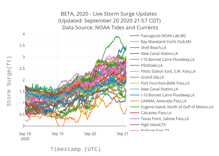 BETA, 2020 - Live Storm Surge Updates  (Updated: September 29 2020 11:00 CDT)  Data Source: NOAA Tides and Currents | scatter chart made by Srcc2020 | plotly