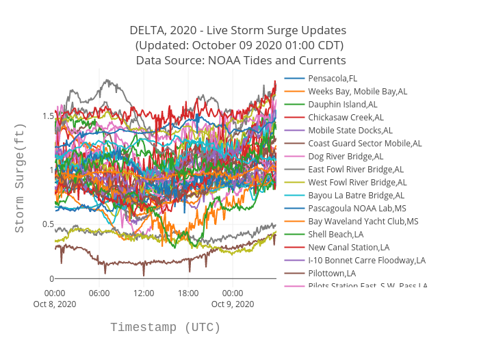 DELTA, 2020 - Live Storm Surge Updates  (Updated: October 12 2020 18:00 CDT)  Data Source: NOAA Tides and Currents | scatter chart made by Srcc2020 | plotly