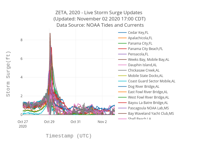 ZETA, 2020 - Live Storm Surge Updates  (Updated: November 02 2020 17:00 CDT)  Data Source: NOAA Tides and Currents | scatter chart made by Srcc2020 | plotly