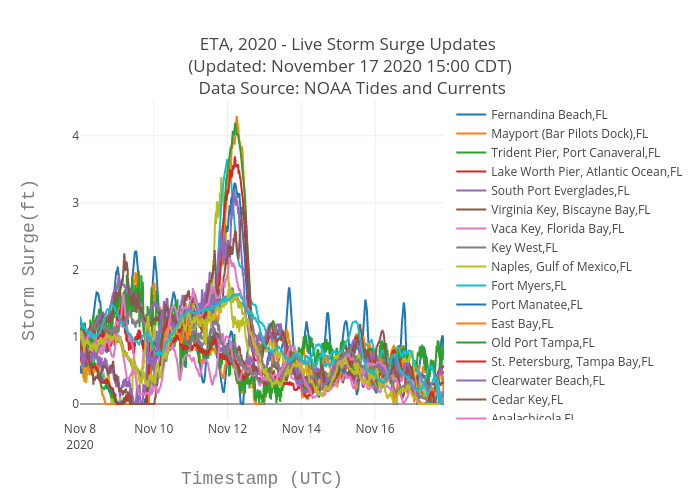 ETA, 2020 - Live Storm Surge Updates  (Updated: November 17 2020 15:00 CDT)  Data Source: NOAA Tides and Currents | scatter chart made by Srcc2020 | plotly