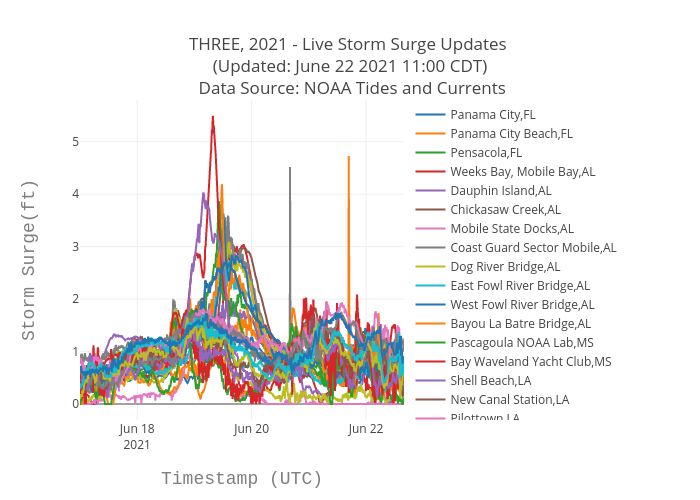 THREE, 2021 - Live Storm Surge Updates  (Updated: June 22 2021 11:00 CDT)  Data Source: NOAA Tides and Currents | scatter chart made by Srcc2020 | plotly