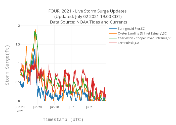 FOUR, 2021 - Live Storm Surge Updates  (Updated: July 02 2021 19:00 CDT)  Data Source: NOAA Tides and Currents | scatter chart made by Srcc2020 | plotly