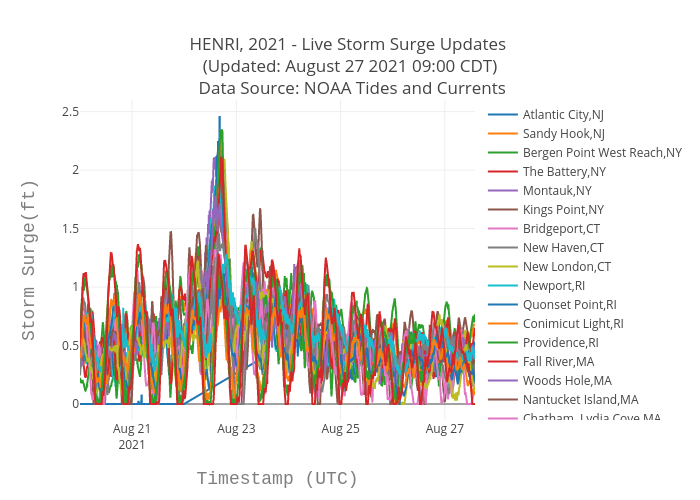 HENRI, 2021 - Live Storm Surge Updates  (Updated: August 27 2021 09:00 CDT)  Data Source: NOAA Tides and Currents | scatter chart made by Srcc2020 | plotly