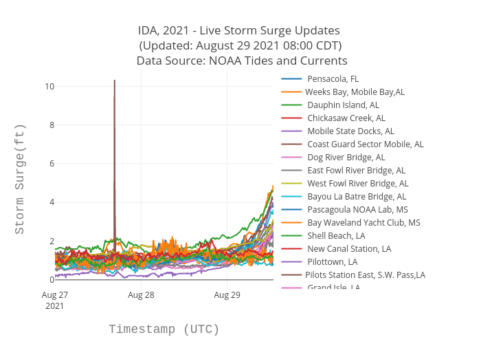 IDA, 2021 - Live Storm Surge Updates  (Updated: September 05 2021 11:00 CDT)  Data Source: NOAA Tides and Currents | scatter chart made by Srcc2020 | plotly