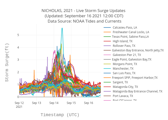 NICHOLAS, 2021 - Live Storm Surge Updates  (Updated: September 16 2021 12:00 CDT)  Data Source: NOAA Tides and Currents | scatter chart made by Srcc2020 | plotly