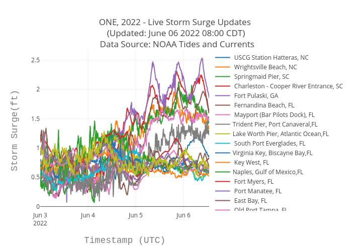 ONE, 2022 - Live Storm Surge Updates  (Updated: June 06 2022 08:00 CDT)  Data Source: NOAA Tides and Currents | scatter chart made by Srcc2020 | plotly