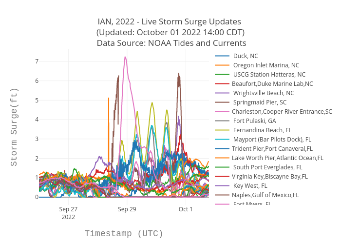 IAN, 2022 - Live Storm Surge Updates  (Updated: October 01 2022 14:00 CDT)  Data Source: NOAA Tides and Currents | scatter chart made by Srcc2020 | plotly